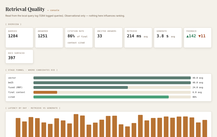 The Retrieval Quality dashboard: overview cards for total queries, citation rate, feedback and average latency; a stage funnel showing how many candidates survive from vector and BM25 search through fusion to the final cited context; and a per-day retrieve-vs-generate latency chart.